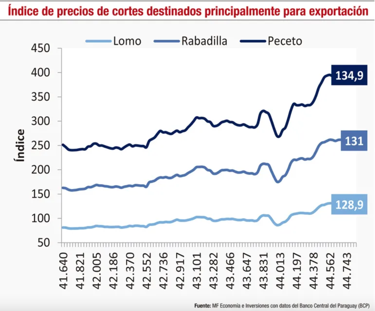 Informe Ganadero: Producción, exportación, precios, proyecciones